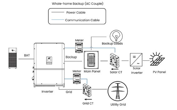Escenario con solución Almacenamiento Industrial FOX ESS. 2